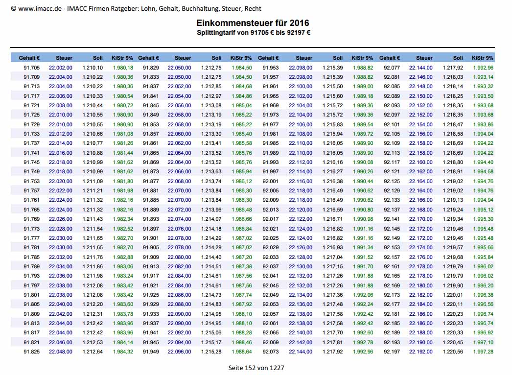 Einkommensteuer Splittingtabelle 2017, 2016 mit Rechner