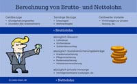 So wird der Nettolohn berechnet – Graphik Bruttolohn berechnen, Nettolohn berechnen Schema Nettolohnrechner