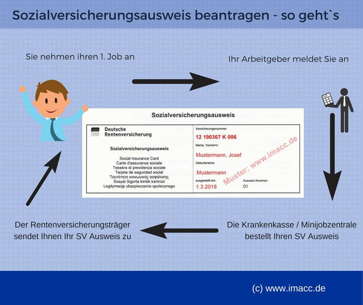 Antrag aud Sozialversicherungsausweis, Sozialversicherungsausweis beantragen, Sozialversicherungsausweis neu beantragen, Sozialversicherungsausweis erstmalig beantragen