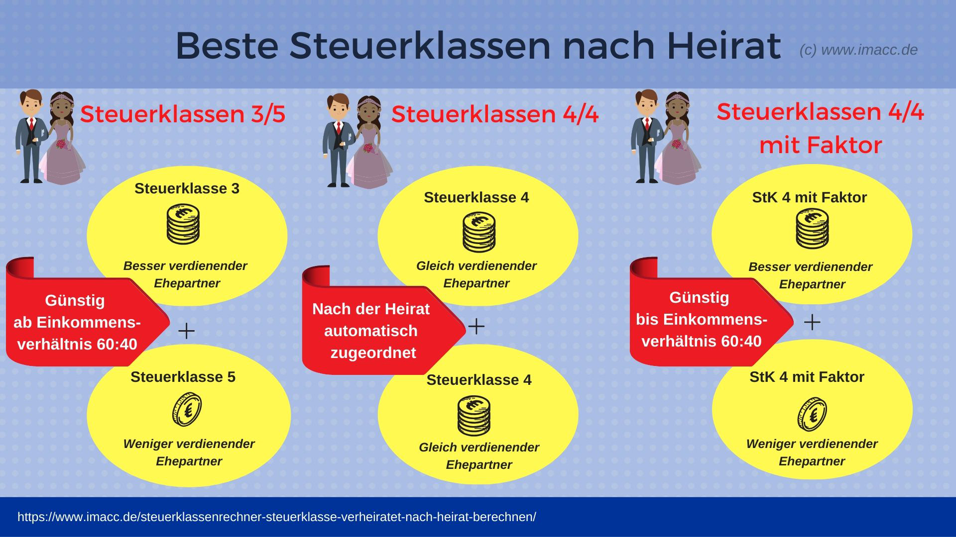 Steuerklassenrechner 2021 Besten Steuerklassen Berechnen