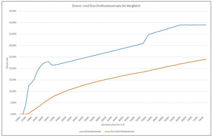 Grenzsteuersatz und Durchschnittssteuersatz im Vergleich nach Jahresbrutto, Einkommensteuersatz, Steuersatz berechnen, Steuersatz Deutschland, Einkommensteuersatz - Steuersatz Rechner - Steuersätze in dem deutschen Einkommensteuertarif - Steuersatz Deutschland - Steuersatz berechnen mit unserem Onlinerechner - Berechnung Grenzsteuersatz und Durchschnittssteuersatz - Progressiver Steuertarif - Progressionszone - Steilzone - Proportionalzone - Spitzensteuersatz - Grundfreibetrag - Eingangssteuersatz berechnen - Spitzensteuersatz Deutschland Einkommensteuersatz Deutschland Steuersatz Einkommensteuer - Steuersatz Steuerklasse 1 und 4 - Steuersatz Deutschland - Grenzsteuersatz Tabelle - Steuersatztabelle Einkommensteuer