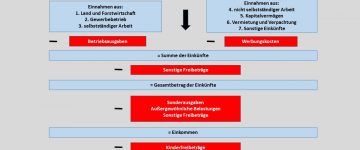 Zu versteuerndes Einkommen berechnen – so geht es