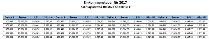 Einkommensteuer Splittingtabelle 2017