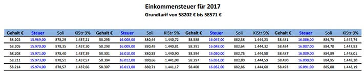 Einkommensteuertabellen 2017, Einkommensteuertabelle 2017, Einkommensteuer Grundtabelle 2017, PDF, Download