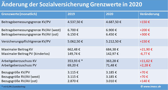 Sozialversicherungsbeiträge 2020 | Wichtige Beitragssätze ...