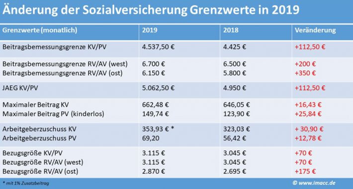 Sozialversicherungswerte - Grenzwerte 2019 -