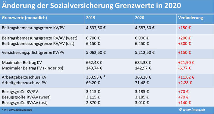 Rechengrößen Sozialversicherung, Beitragsbemessungsgrenze, Sozialversicherungsbeiträge und andere Sozialversicherungswerte 2019 und 2020 im Vergleich