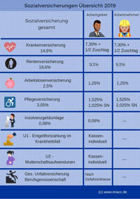 Sozialversicherungen Übersicht 2019 - Sozialversicherungsbeiträge was ist das?