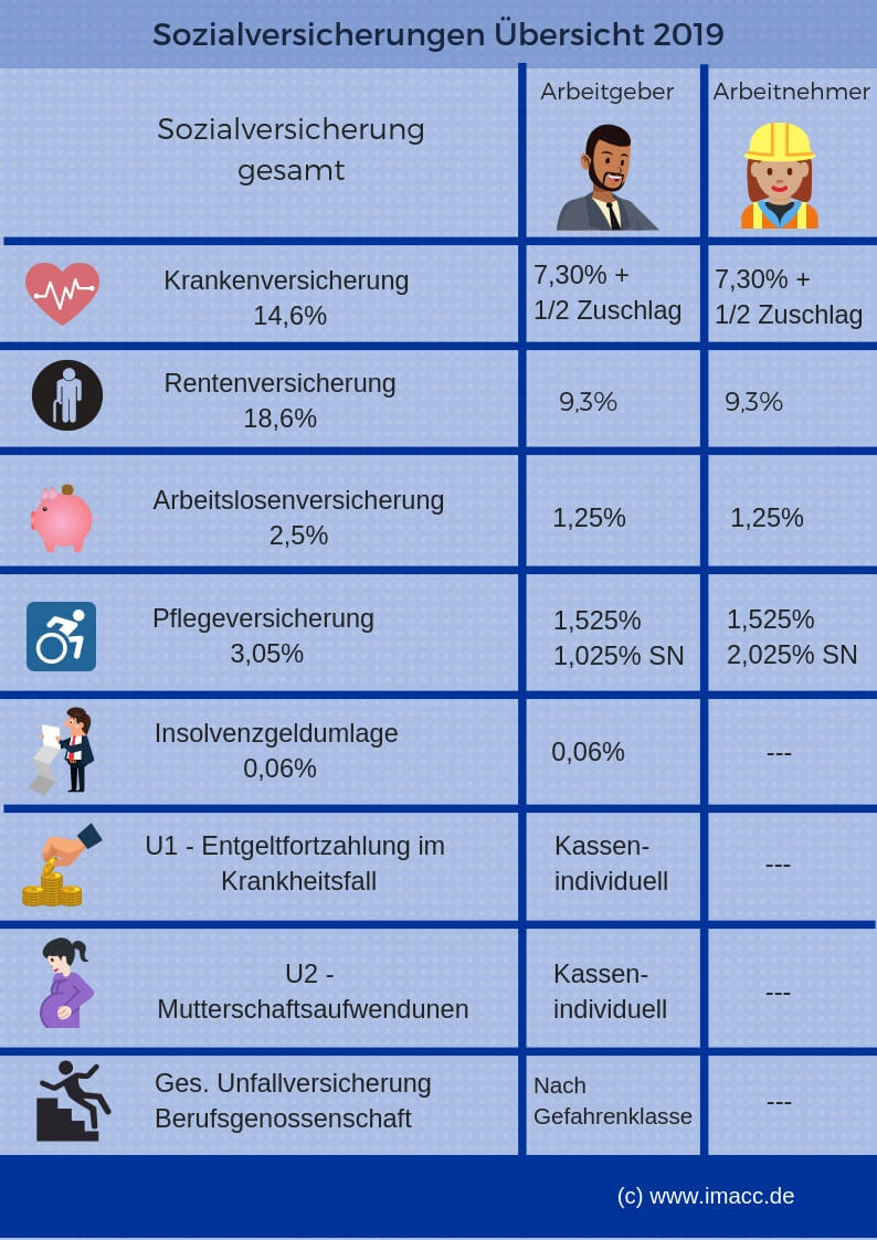 Brutto Netto Rechner Arbeitgeber Gehaltsrechner Arbeitgeber