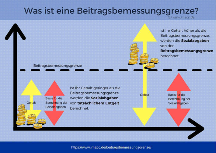 Was ist die Beitragsbemessungsgrenze in der Krankenversicherung und Rentenversicherung? Was ist die Beitragsbemessungsgrenze einfach erklärt?