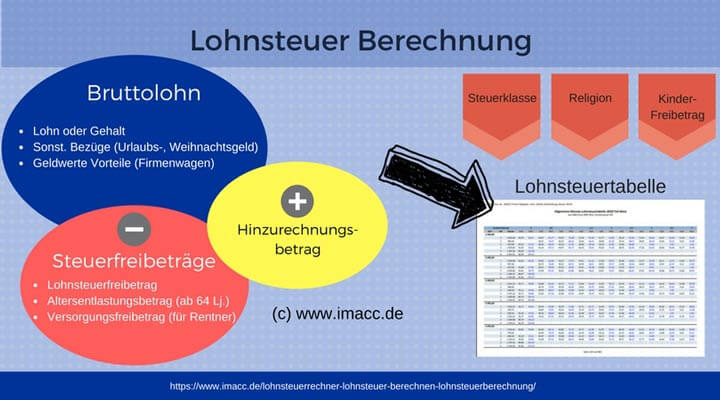 Lohnsteuer berechnen, Wie kann man selbst die Höhe der Lohnsteuer berechnen, Lohnsteuerberechnung – was ist das, Berechnung Lohnsteuer mit Freibetrag, Lohnsteuer berechnen Formel, Lohnsteuerrechner