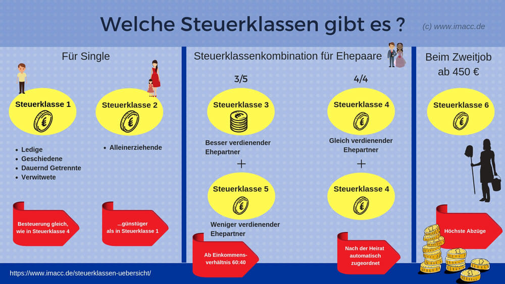 Steuerklassen Übersicht Welche Steuerklassen gibt es?