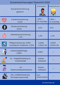 Sozialversicherungsbeiträge 2020, Wichtige Beitragssätze Sozialversicherungen Übersicht 2020 - Sozialversicherungsbeiträge was ist das?