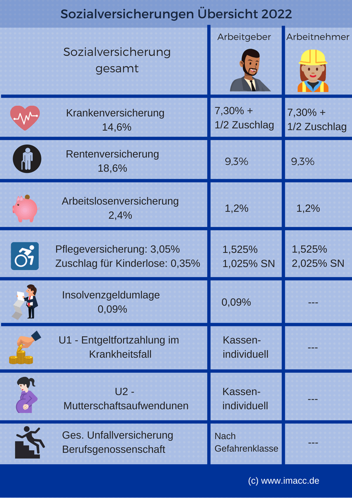 Sozialversicherungen Übersicht 2022, für Sozialabgaben Rechner, Sozialversicherungsbeiträge berechnen