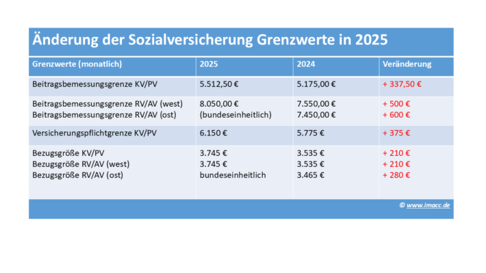 Beitragsbemessungsgrenze 2025 und 2024 im Vergleich, Grenzwerte Sozialversicherung